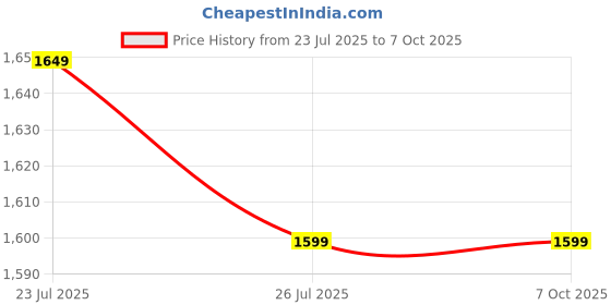 amazon.in ENTWINO Gaming Combo, RGB Keyboard, Mouse & Headphone Set, Free Mousepad Combo entwino Price History Graph from 23 Jul 2025 to 6 Oct 2025