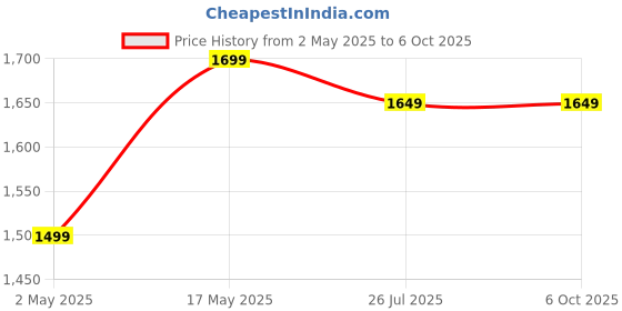 amazon.in entwino Gaming Keyboard with RGB Lights, Wired Headphone and D7 RGB Mouse, All in one Gaming Combo entwino Price History Graph from 2 May 2025 to 6 Oct 2025
