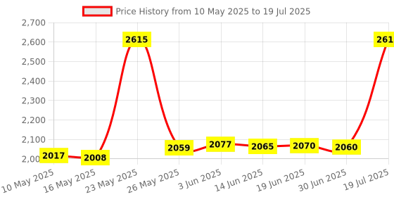 amazon.in ENVEL USB to 3.5mm Audio Adapter,External Stereo Sound Card with Dual TRS 3-Pole 3.5mm Headphone and Microphone Jack for PS4/PS5/PC/Laptop, Built-in Chip Mic-Supported Headphone Adapter (Black Pro) Price History Graph from 10 May 2025 to 30 Jun 2025