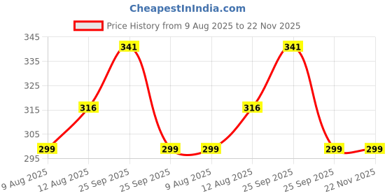 amazon.in k london Envelop Design Ladies Wallet Hand Purse Clutch (6008_Tan) k london Price History Graph from 9 Aug 2025 to 21 Nov 2025