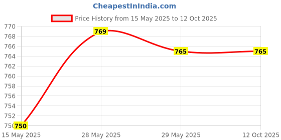 amazon.in Envie 1100mah AAA Infinite Plus Rechargable Battery (Pack of 4) envie Price History Graph from 15 May 2025 to 12 Oct 2025
