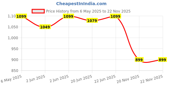 amazon.in Envie 1100mah AAA Infinite Plus Rechargable Battery (Pack of 6) envie Price History Graph from 6 May 2025 to 22 Nov 2025