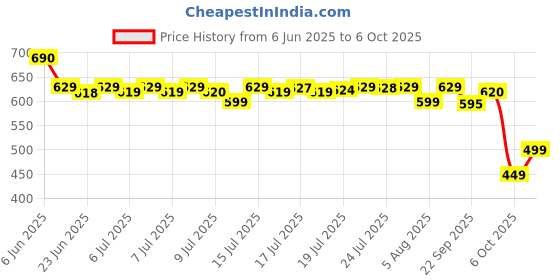 amazon.in envie ENVIE® (AA2800RTU4PL) Infinite Plus AA High Capacity 2800 mAh Ni-MH Rechargeable Battery (Pack of 4) envie Price History Graph from 6 Jun 2025 to 6 Oct 2025