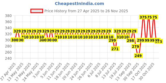 amazon.in envie ENVIE® (AAA11002PL) AAA Rechargeable Batteries, High-Capacity Ni-MH 1100 mAh, Low Self Discharge, Pre-Charged (Pack Of 2) envie Price History Graph from 27 Apr 2025 to 24 Nov 2025