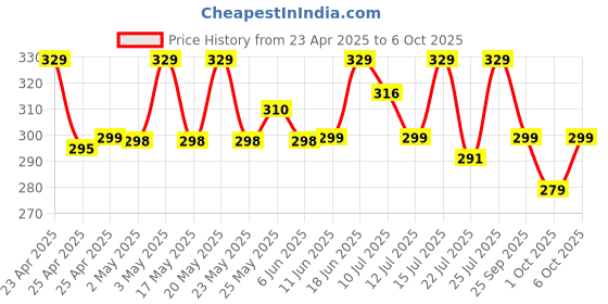amazon.in envie ENVIE® (ECR-20) Beetle Wall Charger for AA & AAA (Ni-MH/Ni-CD) Rechargeable Batteries with LED Indicators, Charge 2 or 4 Batteries at a Time envie Price History Graph from 23 Apr 2025 to 6 Oct 2025