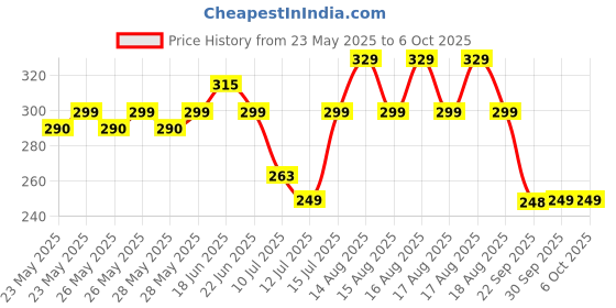 amazon.in envie ENVIE® (ECR-20 MC) Infinite Cooper Rechargeable Battery Charger for AA & AAA Ni-MH/Ni-CD Batteries with 600mA Output Current, LED Indicator, Micro USB Charging, Short Circuit Protection envie Price History Graph from 23 May 2025 to 6 Oct 2025