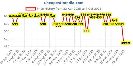 amazon.in envie ENVIE® (ECR11MC) SprintX Ultra Fast Charger for Rechargeable Batteries AA & AAA Ni-mh, with LCD Display Indicator, Smart Charge Control System, Charge 2 or 4 Batteries at a Time envie Price History Graph from 23 Apr 2025 to 6 Oct 2025