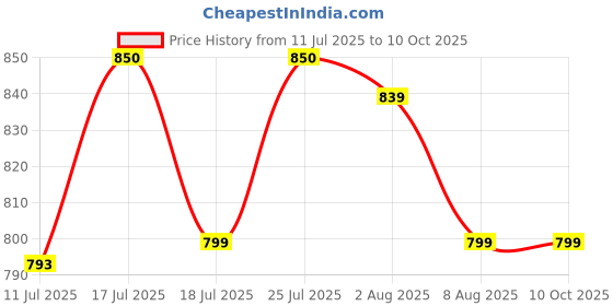 amazon.in envie ENVIE® (ECR20+AA2800 4PL) Charger for AA & AAA Rechargeable Batteries envie Price History Graph from 11 Jul 2025 to 10 Oct 2025