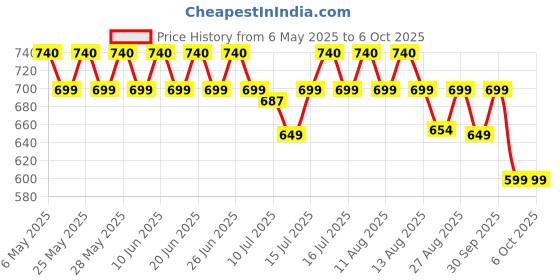 amazon.in envie ENVIE® (ECR20MC+4xAAA1100) Cooper Standard Rechargeable Battery Charger for AA & AAA Ni-mh/Ni-Cd with 4xAAA1100mah Rechargeable Batteries & LED Indicator envie Price History Graph from 6 May 2025 to 6 Oct 2025