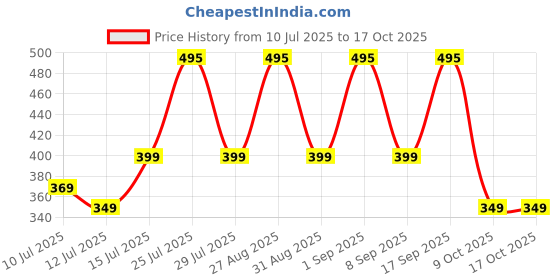 amazon.in envie ENVIE® (NEXAECR30) NEXA ECR 30 Smart Charge Control Charger System for AA/AAA/9V Rechargeable Batteries (Ni-CD/Ni-MH) envie Price History Graph from 10 Jul 2025 to 16 Oct 2025