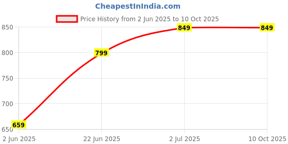 amazon.in Envie Rechargeable Batteries AA & AAA Combo Ready to Use Envies 1000mAh AA & 800mAh 4PL Battery Low Self Discharge, Pre-Charged (Pack of 4 Each) Price History Graph from 2 Jun 2025 to 10 Oct 2025