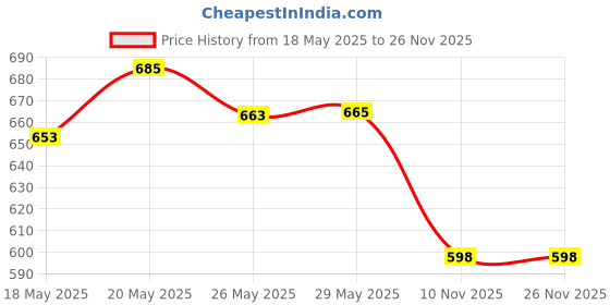 amazon.in ENVIE® (2800mAh Infinite Plus 2PL) Infinite Plus AA High Capacity 2800mnAh Ni-MH Rechargeable Batter Price History Graph from 18 May 2025 to 25 Nov 2025