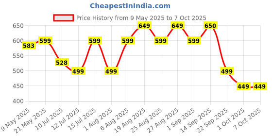 amazon.in envie ENVIE® (9v Infinite) Ni-Mh 300mAh Capacity Ready to Use Rechargeable Battery envie Price History Graph from 9 May 2025 to 7 Oct 2025