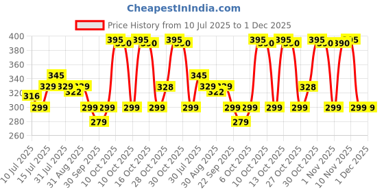 amazon.in ENVIE® (AA10004PLNi-CD) Quick Rechargeable AA 1000mAh Ni-CD Batteries, Low Self Discharge, Rechargeable Upto 500 Times (Pack of 4) Price History Graph from 10 Jul 2025 to 30 Nov 2025