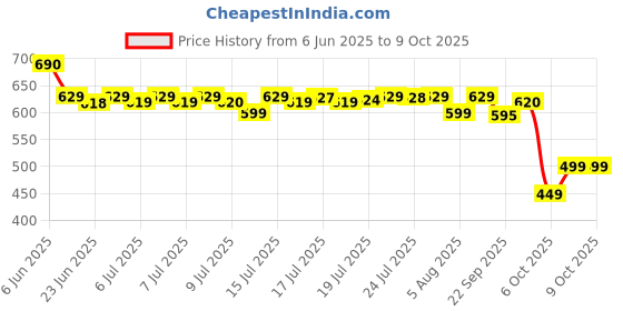 amazon.in envie ENVIE® (AA2800RTU4PL) Infinite Plus AA High Capacity 2800 mAh Ni-MH Rechargeable Battery (Pack of 4) envie Price History Graph from 6 Jun 2025 to 8 Oct 2025