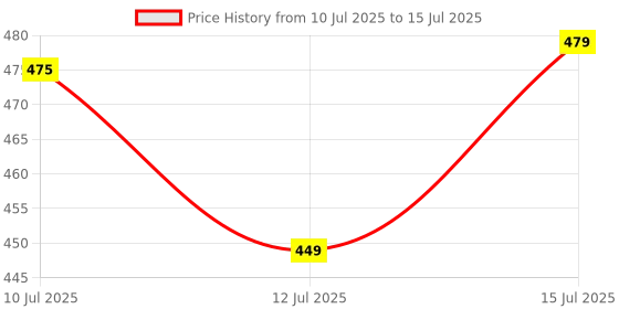 amazon.in ENVIE® (AA3200RTU2PL) Infinite Plus AA High Capacity 3200mAh Ni-MH Rechargeable Battery, Low Self Discharge & Ready to Use (Pack of 2) Price History Graph from 10 Jul 2025 to 15 Jul 2025