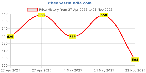 amazon.in ENVIE® AAA Rechargeable Batteries, High-Capacity Ni-MH 1100 mAh, Low Self Discharge, Pre-Charged (Pa Price History Graph from 27 Apr 2025 to 21 Nov 2025