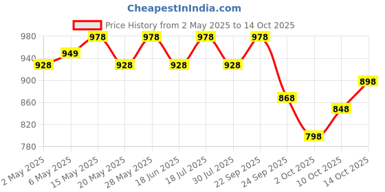 amazon.in ENVIE® AAA Rechargeable Batteries, High-Capacity Ni-MH 1100 mAh, Low Self Discharge, Pre-Charged (Pa Price History Graph from 2 May 2025 to 14 Oct 2025