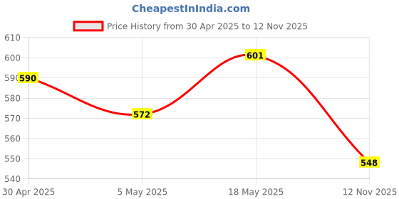 amazon.in ENVIE® AAA Rechargeable Batteries, High-Capacity Ni-MH 1100 mAh, Low Self Discharge, Pre-Charged (Pa Price History Graph from 30 Apr 2025 to 12 Nov 2025