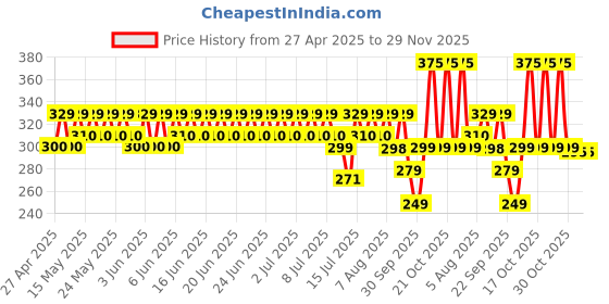 amazon.in envie ENVIE® (AAA11002PL) AAA Rechargeable Batteries, High-Capacity Ni-MH 1100 mAh, Low Self Discharge, Pre-Charged (Pack Of 2) envie Price History Graph from 27 Apr 2025 to 29 Nov 2025
