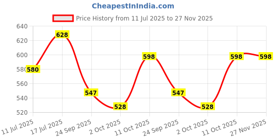 amazon.in ENVIE® (ECR-20 MC) Infinite Cooper Rechargeable Battery Charger for AA & AAA Ni-MH/Ni-CD Batteries w Price History Graph from 11 Jul 2025 to 27 Nov 2025