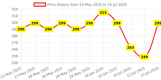 amazon.in envie ENVIE® (ECR-20 MC) Infinite Cooper Rechargeable Battery Charger for AA & AAA Ni-MH/Ni-CD Batteries with 600mA Output Current, LED Indicator, Micro USB Charging, Short Circuit Protection envie Price History Graph from 23 May 2025 to 15 Jul 2025