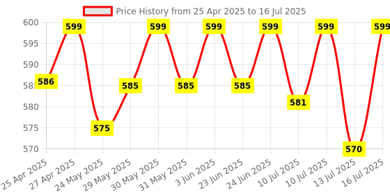 amazon.in envie ENVIE® (ECR 20 MC+4xAA1000) Standard Rechargeable Battery Charger for AA & AAA Ni-mh/Ni-Cd, LED Indicator, 600MA Output Current, with 4xAA1000 Rechargeable Batteries envie Price History Graph from 25 Apr 2025 to 16 Jul 2025