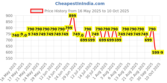 amazon.in ENVIE® (ECR 20 MC+4xAA2800) Standard Rechargeable Battery Charger for AA & AAA Ni-mh/Ni-Cd with Batteries Price History Graph from 16 May 2025 to 9 Oct 2025