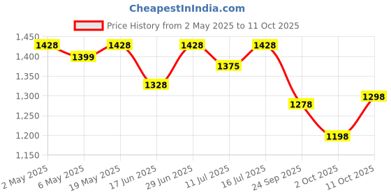 amazon.in ENVIE® (ECR11MC + 2800 4PL) SprintX Ultra Fast Rechargeable Batteries Charger for AA & AAA Ni-MH wit Price History Graph from 2 May 2025 to 11 Oct 2025