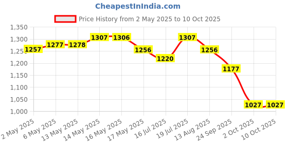 amazon.in envie ENVIE® (ECR11MC) SprintX Ultra Fast Charger for Rechargeable Batteries AA & AAA Ni-mh, with LCD Disp envie Price History Graph from 2 May 2025 to 10 Oct 2025