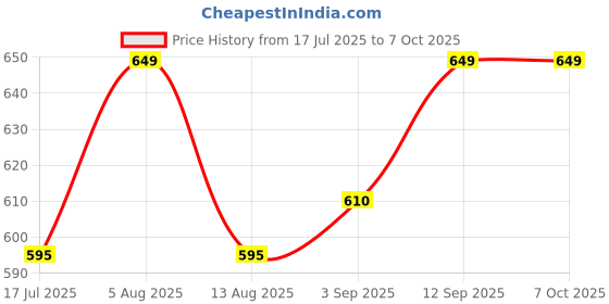 amazon.in ENVIE® (ECR20+1000) Beetle Charger for AA & AAA Rechargeable Batteries with LED Light Indicator Price History Graph from 17 Jul 2025 to 7 Oct 2025