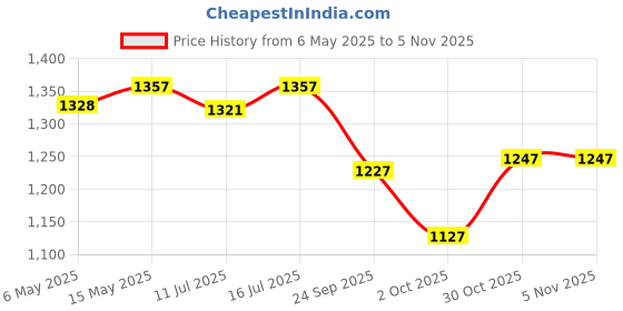 amazon.in ENVIE® (ECR20MC+4xAAA1100) Cooper Standard Rechargeable Battery Charger for AA & AAA Ni-mh/Ni-Cd wit Price History Graph from 6 May 2025 to 30 Oct 2025
