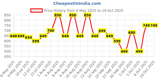 amazon.in envie ENVIE® Infinite 9V 800 maH Li-ion Rechargeable Battery ERB 9V MU envie Price History Graph from 6 May 2025 to 18 Oct 2025