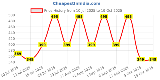 amazon.in envie ENVIE® (NEXAECR30) NEXA ECR 30 Smart Charge Control Charger System for AA/AAA/9V Rechargeable Batteries (Ni-CD/Ni-MH) envie Price History Graph from 10 Jul 2025 to 17 Oct 2025