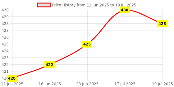 amazon.in generic Enviro Health Medical Sharp Waste Container, 5 Litre Capacity, Biohazard Collection Box with Secure Lid, White generic Price History Graph from 12 Jun 2025 to 17 Jul 2025