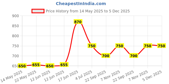 amazon.in Environ (One LTR) Price History Graph from 14 May 2025 to 4 Dec 2025