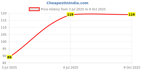 amazon.in Enviroo Bamboo Cotton Swabs – 150 Count | Eco-Friendly, Biodegradable Ear Buds | Natural Bamboo Sticks with Soft Cotton Tips for Daily Use | Plastic-Free, Zero Waste Price History Graph from 3 Jul 2025 to 9 Oct 2025