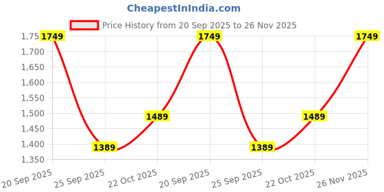 amazon.in Envop 3 liter Stainless Steel Electric Meat Grinder with Bowl 300W Heavy for Kitchen Food Chopper, Meat, Vegetables, Onion, Garlic Slicer Dicer, Fruit & Nuts Blender 4 Large Sharp Blades Price History Graph from 20 Sep 2025 to 26 Nov 2025
