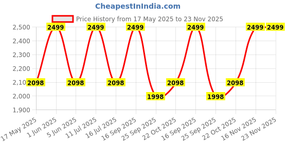 amazon.in Envop Smokeless Nonstick Grill Pan for Indoor Cooking The Whatever Pan Cast Aluminum Griddle Pan for Stove Top Dishwasher & Oven Safe, Induction Grill Pan with Lid with Silicone handles. envop Price History Graph from 17 May 2025 to 23 Nov 2025