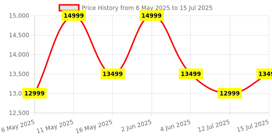 amazon.in Envop Upgraded Dehydrator for Food and Jerky 8 Stainless Steel Trays Dryer Machine with 24H Adjustable Timer and 35-85°C Temperature Control Dehydrator for Meat Beef Herb Fruit Vegetable 700W Price History Graph from 6 May 2025 to 15 Jul 2025