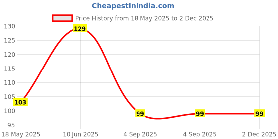 amazon.in envous FIRE BOLTT RING USB Magnetic Charging Cable for Firebolt Ring 3, Firebolt Ninja Pro Max, Firebolt Gladiator, Firebolt Ninja Pro Plus, Firebolt Ninja 3 Plus Smartwatches - Black envous Price History Graph from 18 May 2025 to 1 Dec 2025