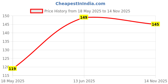 amazon.in ENVOUS iWatch 𝟐𝟎𝟐𝟓 𝐔𝐩𝐠𝐫𝐚𝐝𝐞𝐝 Ultra Smart Watch Charger Magnetic Fast Charging Cable [Portable] Magnetic Wireless Charging Compatible with iWatch Series Ultra/9/8/7/6/SE/SE2/5/4/3/2. Price History Graph from 18 May 2025 to 14 Nov 2025