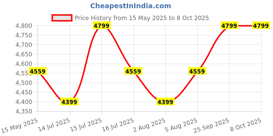 amazon.in Envu Aqua K Othrine (1L) | Water-based Mosquito Fogging | Advanced Technology for Mosquito Control Price History Graph from 15 May 2025 to 7 Oct 2025