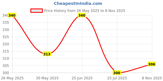 amazon.in frenchie Envy Air Mesh Semi Sheer Briefs for Men | Low Waist Briefs for Men | Semi Transparent G-String Briefs for Men frenchie Price History Graph from 26 May 2025 to 8 Nov 2025