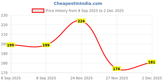 amazon.in ENVY Aqua Marine Long Lasting Under Arm Roll On - 50ML Price History Graph from 8 Sep 2025 to 2 Dec 2025