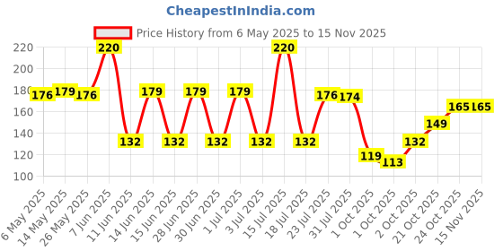 amazon.in ENVY Arnold Deodorant - 120ML | Long Lasting Deo for Men envy Price History Graph from 6 May 2025 to 13 Nov 2025