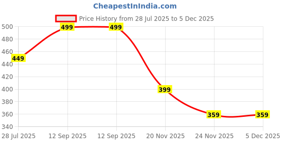 amazon.in Envy Aura Eau De Parfum 100ml Price History Graph from 28 Jul 2025 to 5 Dec 2025