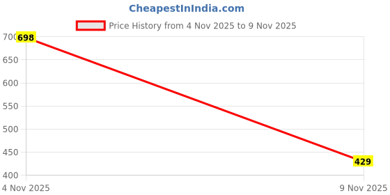 amazon.in ENVY Blush Perfume For Women - 60 ML Each, Pack of 2|Premium & Long Lasting Perfume| Eau de Parfum Price History Graph from 4 Nov 2025 to 9 Nov 2025