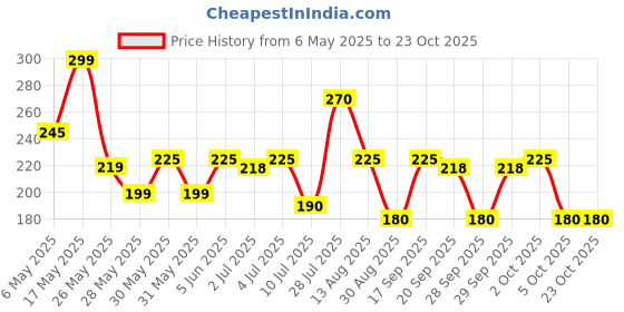 amazon.in gucci, vanesa Envy Blush Perfume for Women 60ml gucci, vanesa Price History Graph from 6 May 2025 to 23 Oct 2025