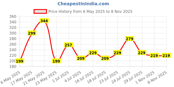 amazon.in ENVY Bold Perfume For Women - 60ML |Premium & Long Lasting Perfume| Eau de Parfum Price History Graph from 6 May 2025 to 7 Nov 2025